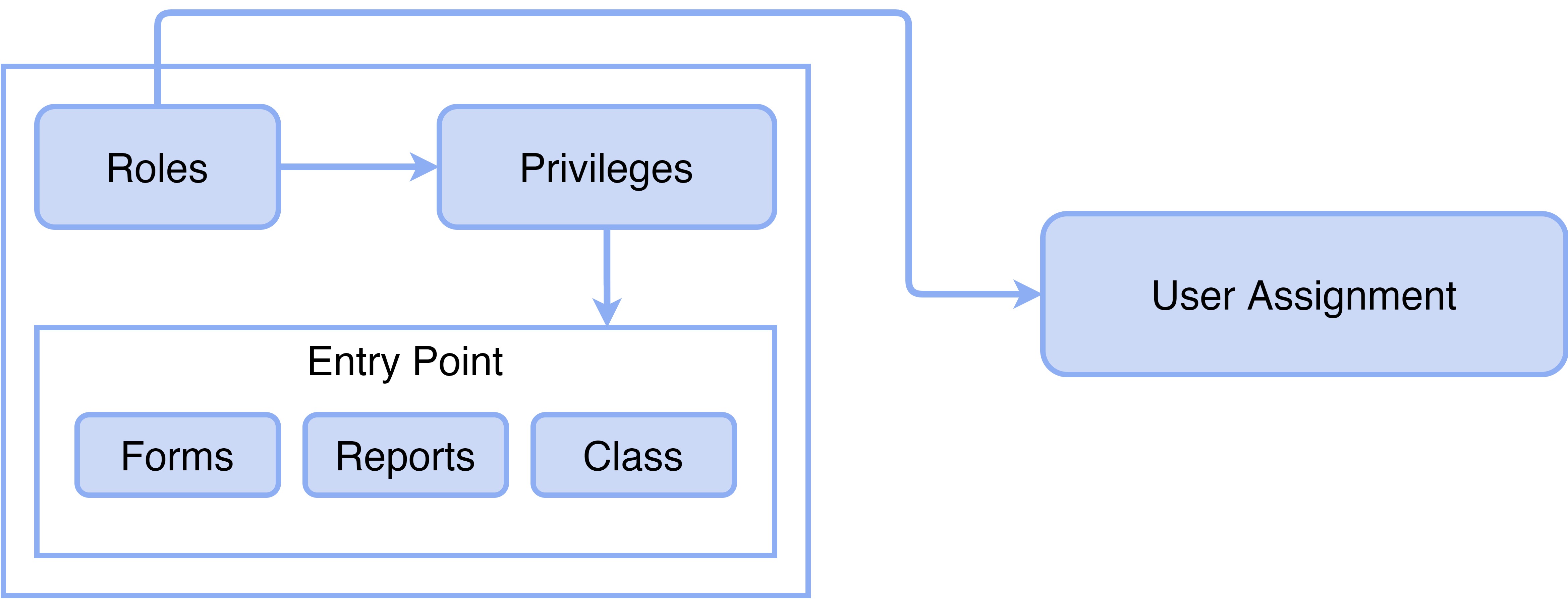 Flow Chart